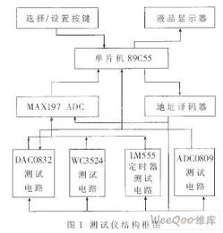 中規模集成電路功能測試儀的設計與實現