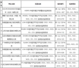 環境空氣氣態污染物連續自動監測系統認證檢測合格產品名錄（截至2016年11月）對大氣污染監測的啟示