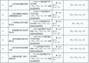 大氣污染監測新進展 截至11月20日SO2、NO2、O3、CO連續自動監測系統認證檢測合格產品名錄發布